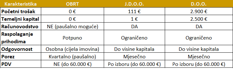 razlike između obrta, jdoo i doo